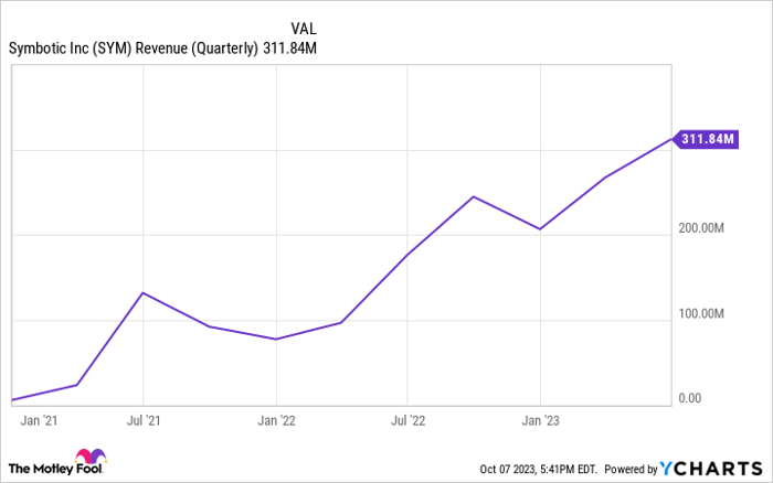 SYM Revenue (Quarterly) Chart