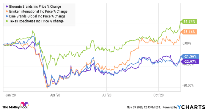 Why Casual Dining Stocks Are Soaring Today Nasdaq