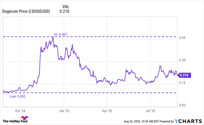 Dogecoin Price Chart