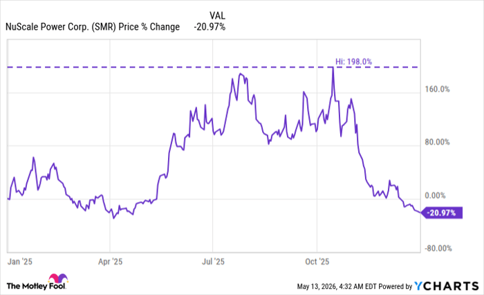 SMR Chart