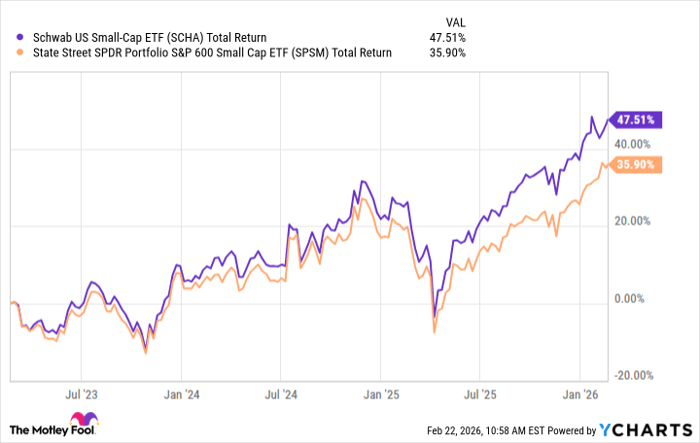 SCHA Total Return Level Chart