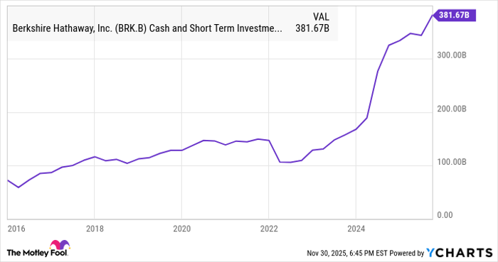 BRK.B Cash and Short Term Investments (Quarterly) Chart