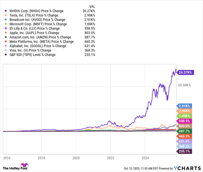 NVDA Chart