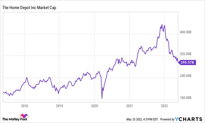 HD Market Cap Chart