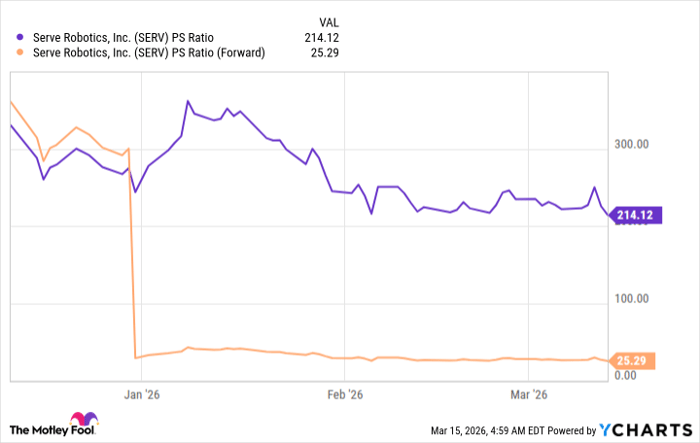 SERV PS Ratio Chart