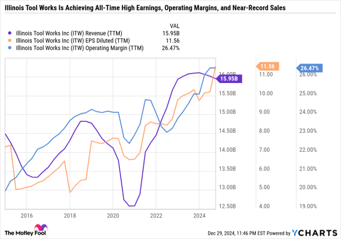 ITW Revenue (TTM) Chart