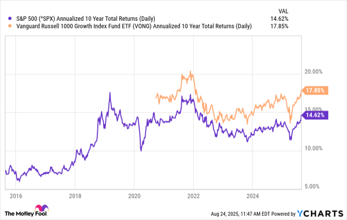 ^SPX Chart
