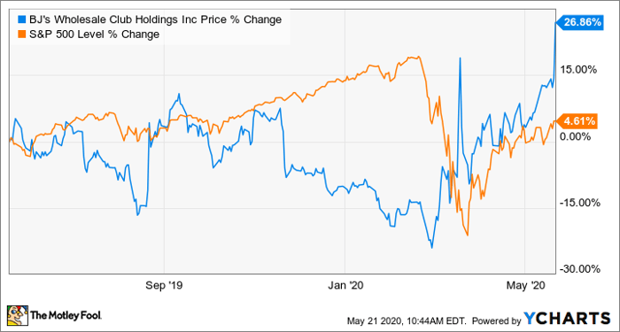 bjs earnings report calendar 2021 Why Bj S Wholesale Club Stock Was Surging Today Nasdaq bjs earnings report calendar 2021