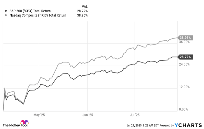 ^SPX Chart