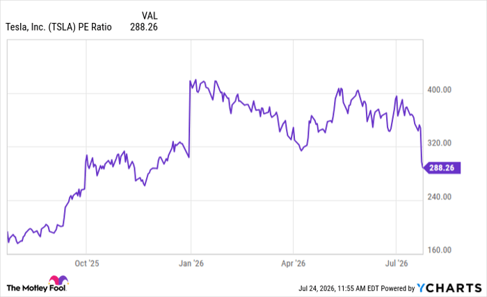 TSLA PE Ratio Chart