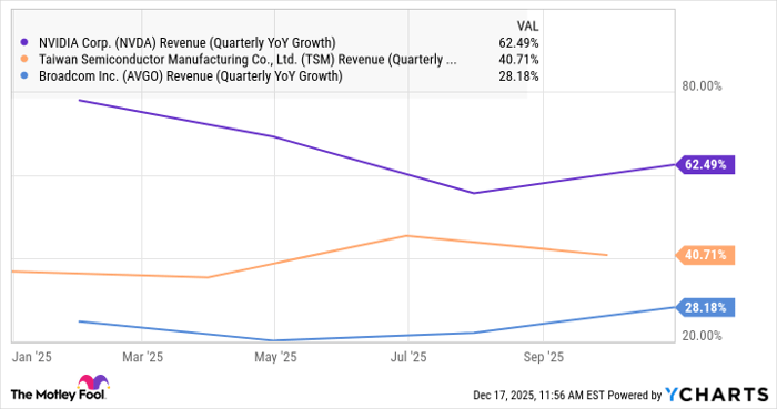 NVDA Revenue (Quarterly YoY Growth) Chart
