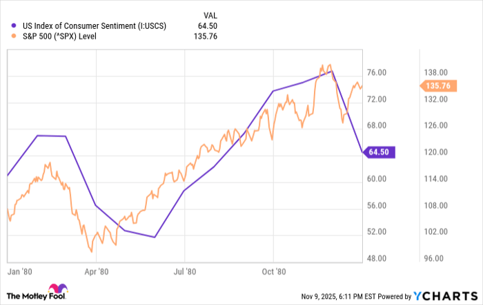 US Index of Consumer Sentiment Chart