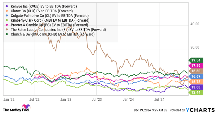 KVUE EV to EBITDA (Forward) Chart