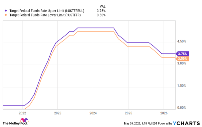 Target Federal Funds Rate Upper Limit Chart