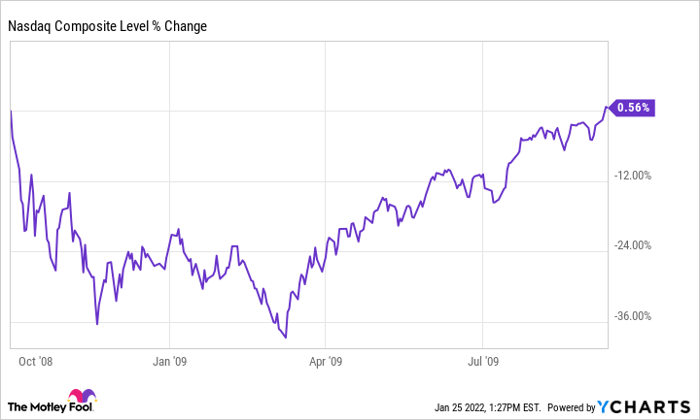 ^IXIC Chart