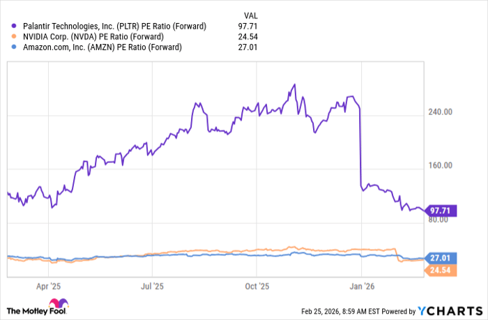 PLTR PE Ratio (Forward) Chart