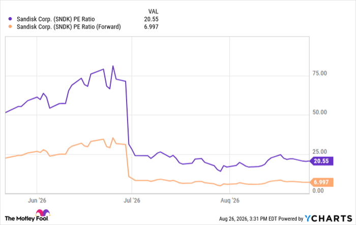 SNDK PE Ratio Chart