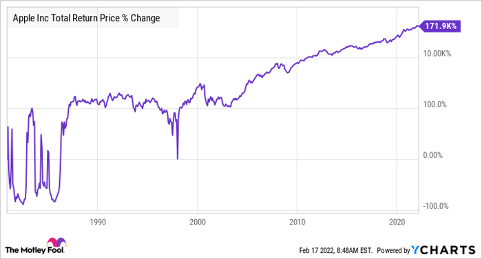 AAPL Total Return Price Chart