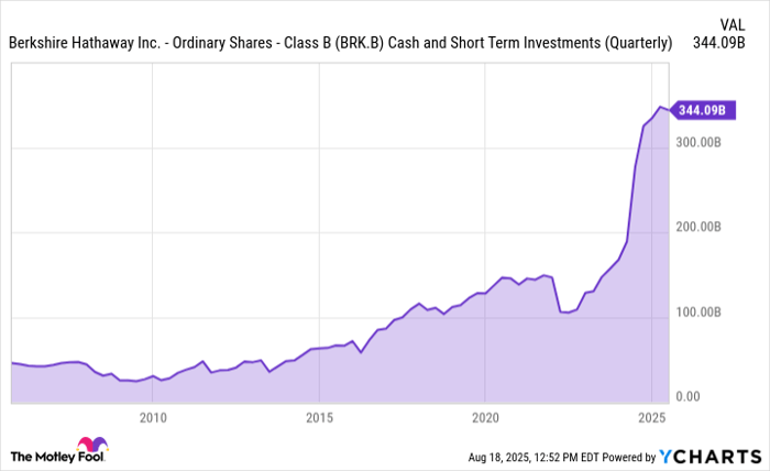 BRK.B Cash and Short Term Investments (Quarterly) Chart