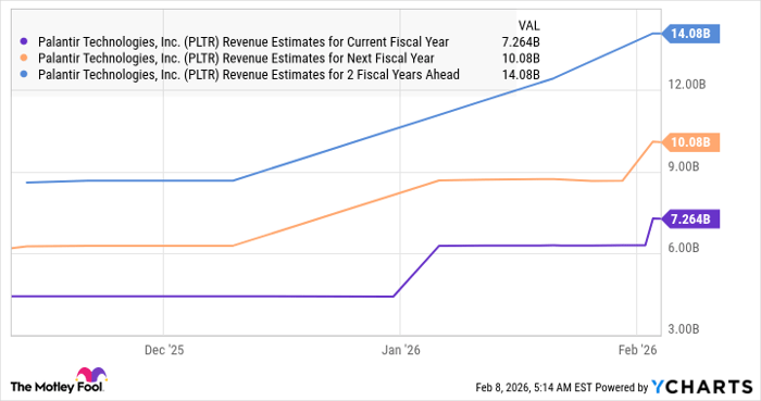PLTR Revenue Estimates for Current Fiscal Year Chart