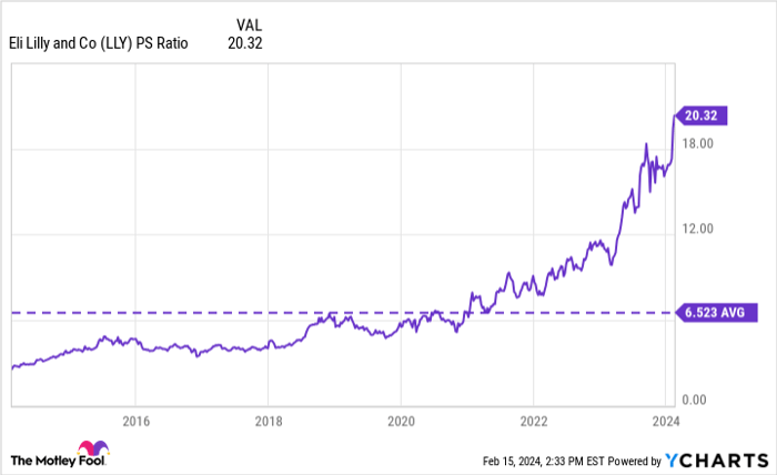 LLY PS Ratio Chart
