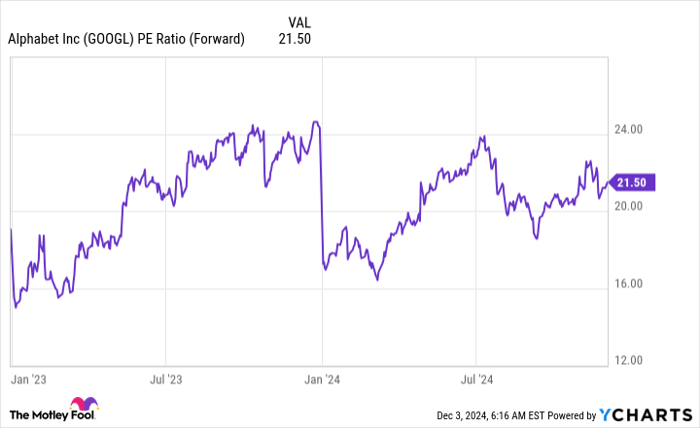 GOOGL PE Ratio (Forward) Chart