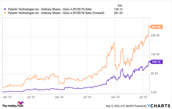 PLTR PS Ratio Chart