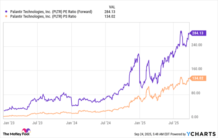 PLTR PE Ratio (Forward) Chart