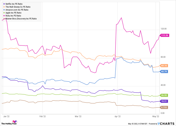 NFLX PE Ratio Chart