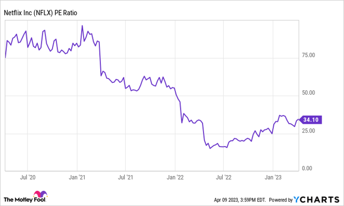Chart showing Netflix's PE ratio down since mid-2020, with recent rise.