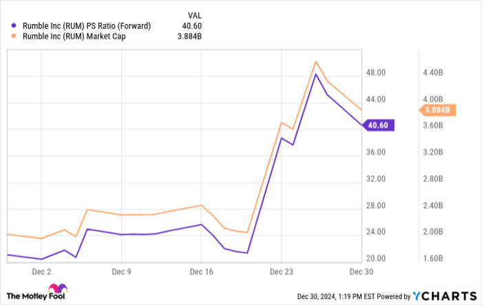 RUM PS Ratio (Forward) Chart