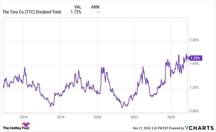 TTC Dividend Yield Chart