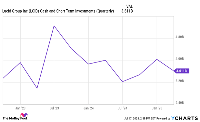 LCID Cash and Short Term Investments (Quarterly) Chart