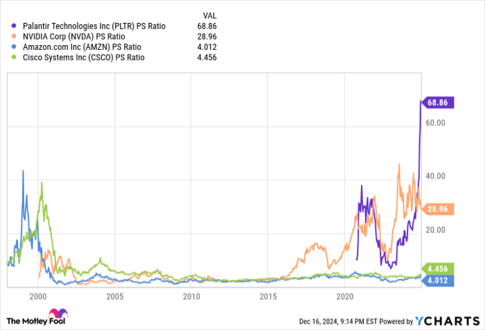 PLTR PS Ratio Chart