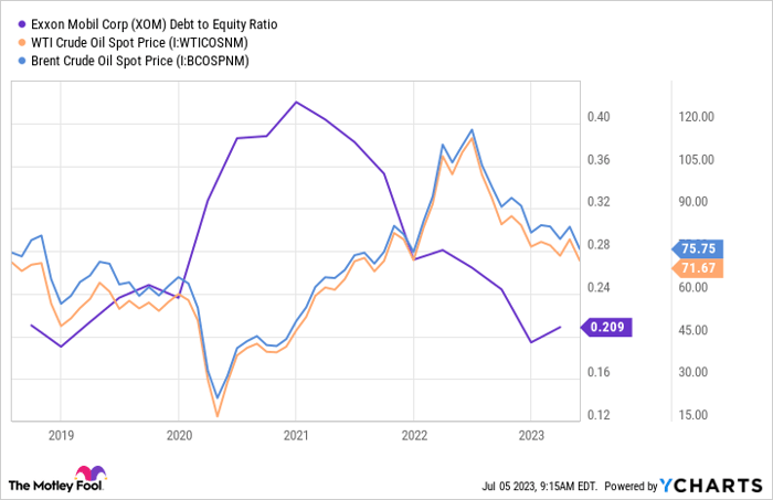 XOM Debt to Equity Ratio Chart