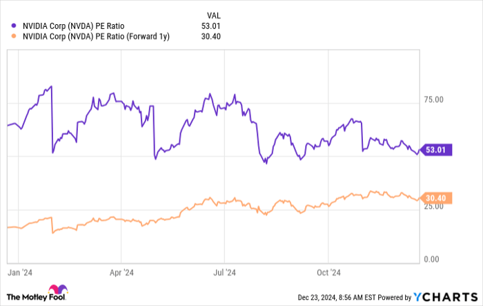 NVDA PE Ratio Chart