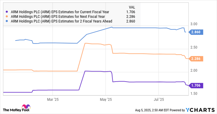 ARM EPS Estimates for Current Fiscal Year Chart