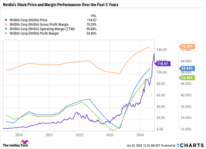 NVDA Chart