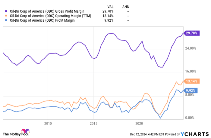 ODC Gross Profit Margin Chart