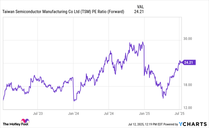 TSM PE Ratio (Forward) Chart