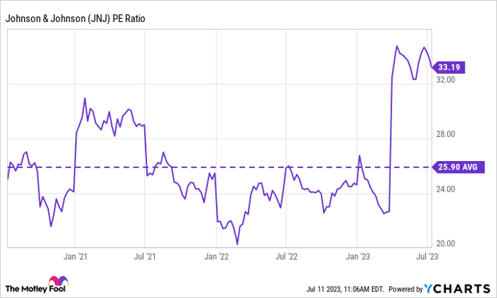 JNJ PE Ratio Chart