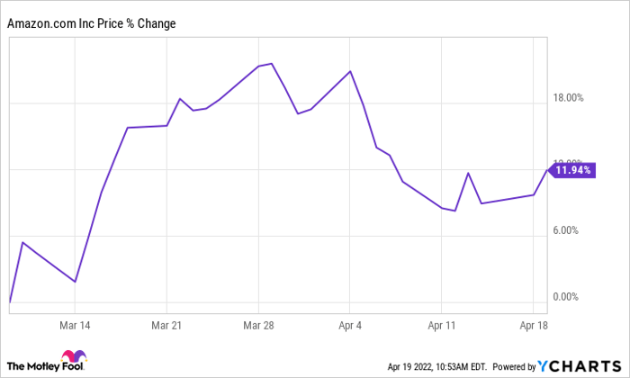 AMZN Chart