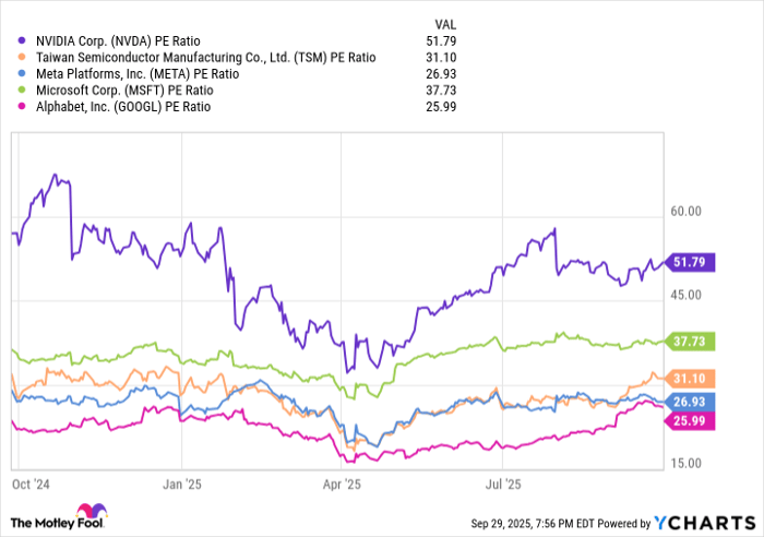NVDA PE Ratio Chart