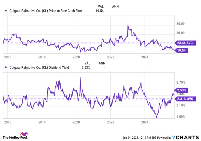 CL Price to Free Cash Flow Chart