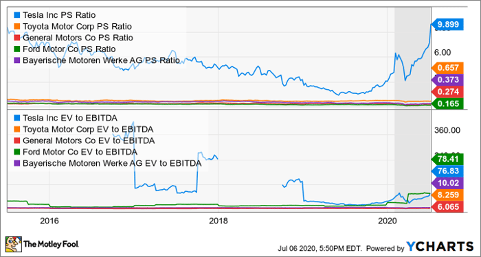 To Buy Or Sell? The Rise & Fall & Rise Of Tesla Valuation