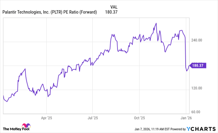 PLTR PE Ratio (Forward) Chart