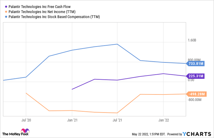 PLTR Free Cash Flow Chart