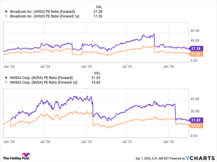 AVGO PE Ratio (Forward) Chart