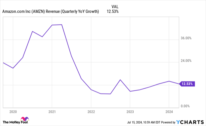 AMZN Revenue (Quarterly YoY Growth) Chart
