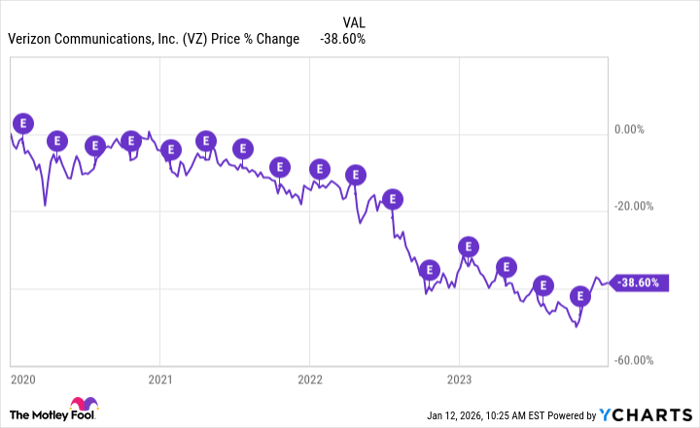 VZ Chart